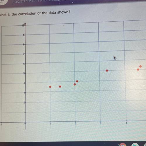 What is the correlation of the data shown