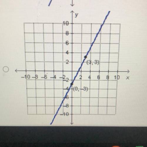 NEED HELP ASAP!
Which graph matches the equation y+32(x+3)?
