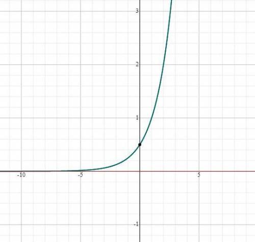 Graph the Function. PLEASE HELP ME (photo given) ​