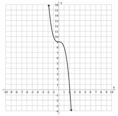 Consider the function ƒ(x) = –x4 + 9. Determine which of the following is its graph, based on end b