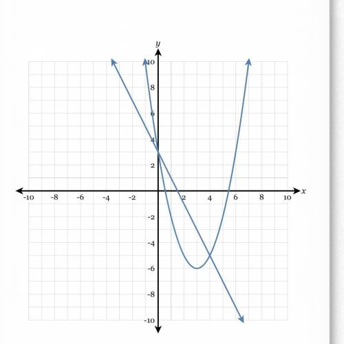 What ordered pairs are the solutions of the system of equations shown in the graph below?