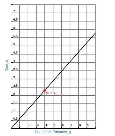 PLZ HELP PLZ IMMM DESPERAT PLZZZ

The following graph shows the cost c, in dollars, of p pounds of