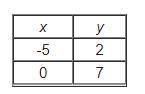 PLEASE HELP ME WITH THIS QUESTION ITS TIMED! The table of ordered pairs shows the coordinates of th