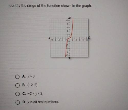 SUBJECT: Graphs and FunctionIdentify the range of the function shown in the graph.​