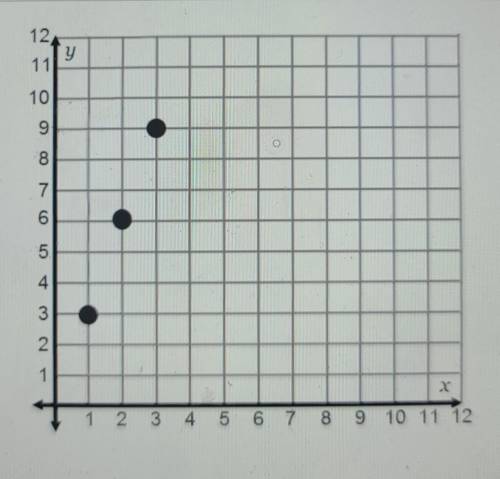 Which values would be part of the group of equivalent ratios shown in the graph and table?

a. (x)