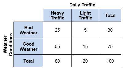 PLEASE HELP

The following two-way table shows the distribution of daily traffic and weather issue