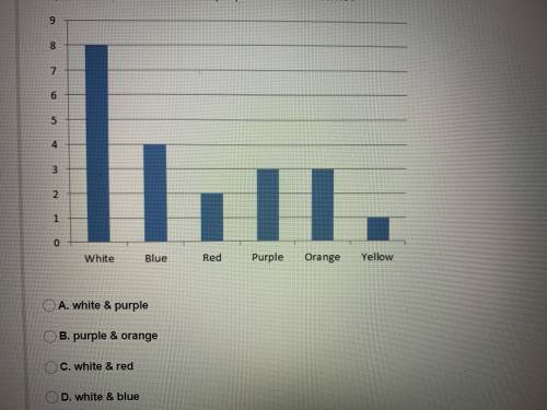 Ted creates a graph of the different colors of tee shirts that he owns. Which two shirts combine to