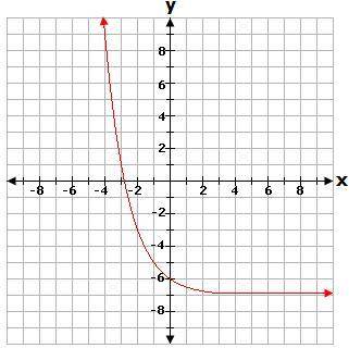 What is the domain of the function shown on the graph?