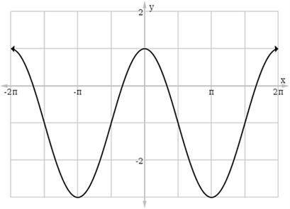 Write the equation of a trigonometric function for the sinusoid shown. Question 14 options: A) y =