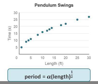 The scatterplot shows the relationship between the length of a pendulum and the time it takes to co