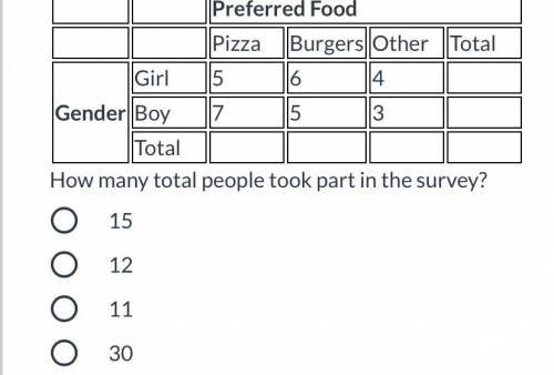 Ross took a survey of his classmates' preferred food as well as recording their genders. The result
