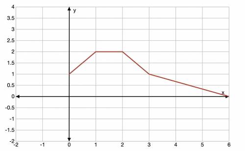The distance, d(t), in feet, a bug has traveled is shown in the graph.

A coordinate plane with a