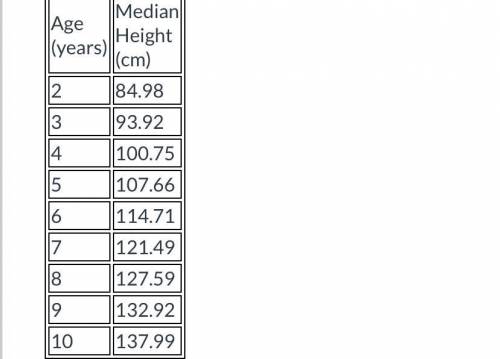 ￼ The table below lists the median heights (in cm) of girls from ages 2 to 10. Find an equation for