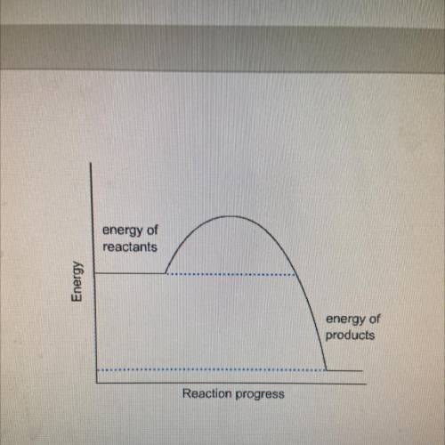 I NEED THIS FAST!!! what is the best conclusion according to the energy diagram of the chemical rea