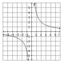 For the function in the graph, find the values of f(−2), f(2), and f(4).

−2; 2; − 1
−2; 2; 1
2; 2