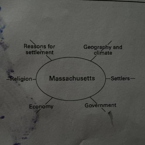 Reasons for

settlement
Geography and
climate
--Religion-
Massachusetts
-Settlers-
Economy
Governm