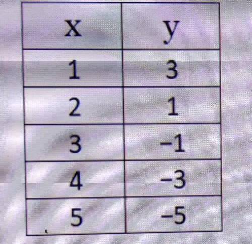 The points represented by the (x,y) coordinate pairs in the table below all lie on line k. What is