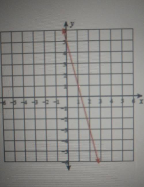 HELP MARKING BRAINLIEST !!

find the slope of the line that is perpendicular to the line graphed i