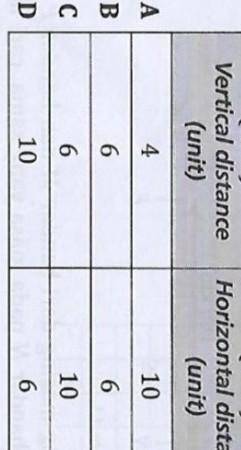 Determine the vertical distance and horizontal distance of P(-2,1) and Q(8,7).​