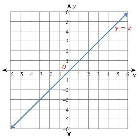 Use the graph to complete the statement. O is the origin.

Rx−axis ο Ry−axis : (2,3)
A. ( -2, 3)
B
