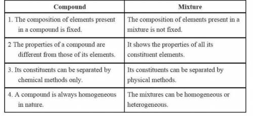 What is difference between mixture and compound​