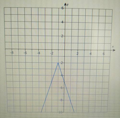 Write an absolute value equation for the graph shown to the right.(simplify your answer)

Y=____