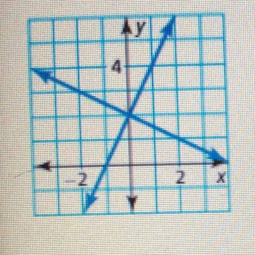 Use the graph to solve the system of linear equations.
2x-y=-2
2x + 4y=8