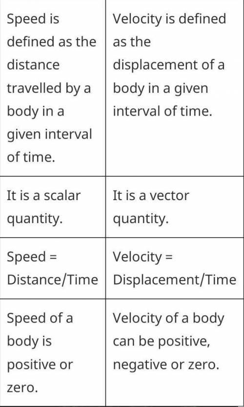 Distinguish between speed and velocity?atleast 4 point should write​