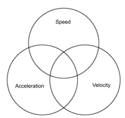 A student is differentiating between speed, acceleration, and velocity using a Venn diagram. In ord