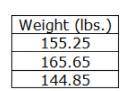 Question 2

The weight of three people is shown in the table.
What is the amount of systematic err