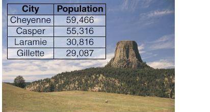 This table shows the populations of the four largest cities in the state of Wyoming. Altogether, ho