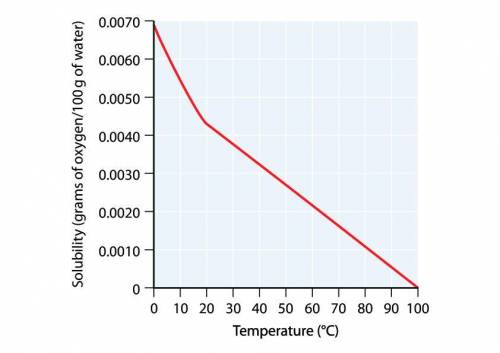 Which statement is the best explanation for the graph?

(1 point)
As temperature rises, gas partic