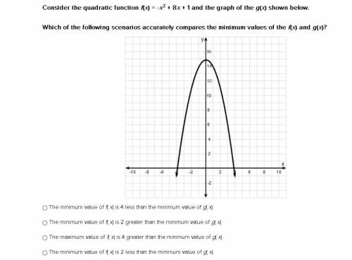 Consider the quadratic function f(x) = -x2 + 8x + 1 and the graph of the g(x) shown below.

Which