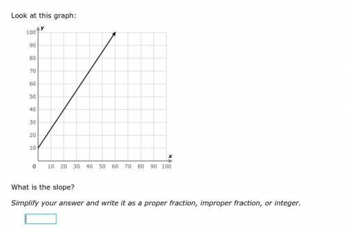 Look at this graph:

What is the slope?
Simplify your answer and write it as a proper fraction, im