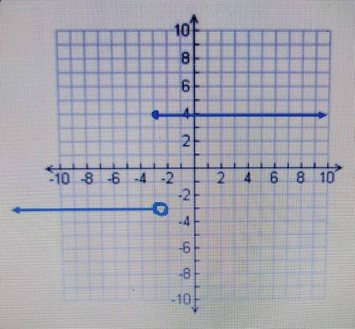 PLEASE HELP 20 POINTS What are the Domain and Range of the graph in interval notation?

The do