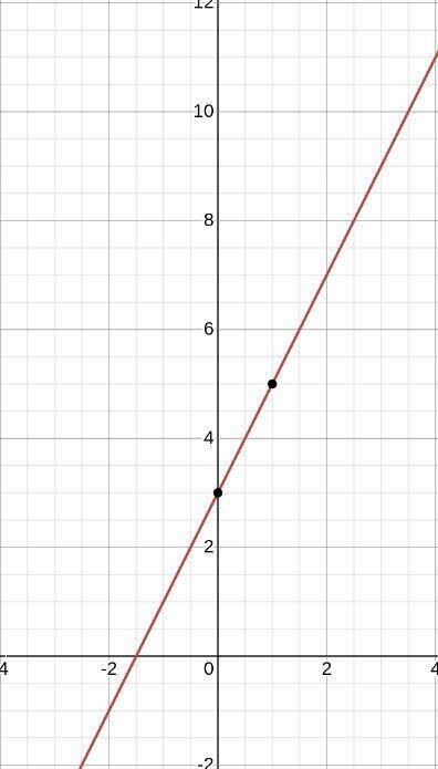 Sketch the graph of Y=2x+3​