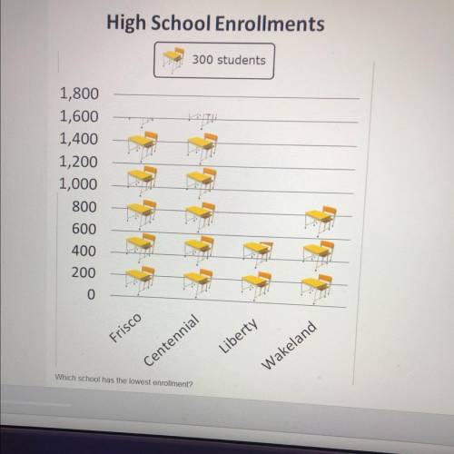 The graph shows the enrollment at for high schools which school has the lowest enrollment￼