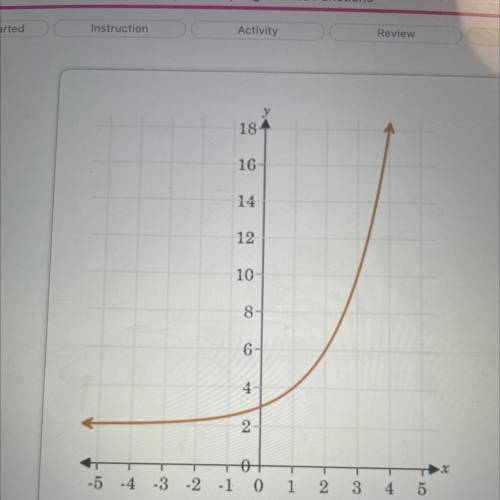 -5 -4

-3
-2
-1 0 1 2
3
4 5
Use the graph to answer the question.
3. Part A Name the asymptote for