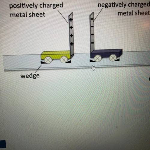 Predict how the strength of the force between

the cars changes when the wedges are taken
away and
