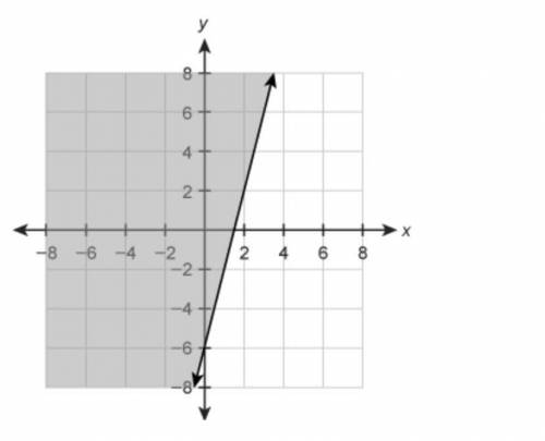 Pleas help, Enter an inequality that represents the graph in the box.
