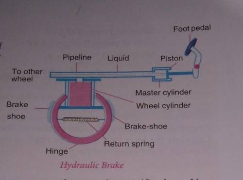Explain the working mechanism of hydraulic brake. (don't copy)
