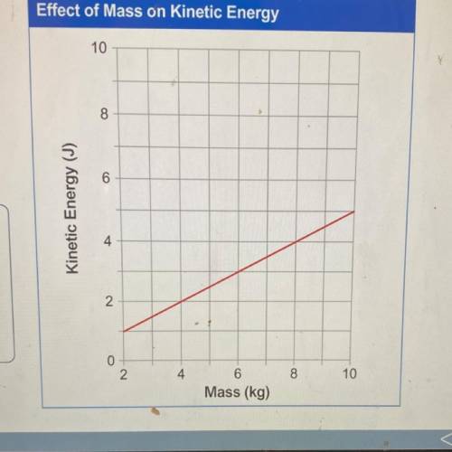 The graph of mass versus kinetic energy shows that

mass is proportional to kinetic energy. In oth