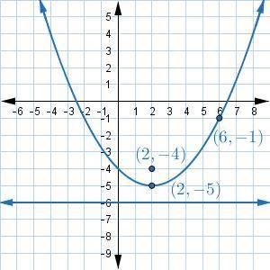 Identify the directrix, focus, and vertex of the parabola in the figure.

Match the correct coordi