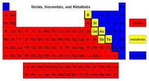 Where are nonmetels located in the periodic table?

along the bottom along the upper right side alo