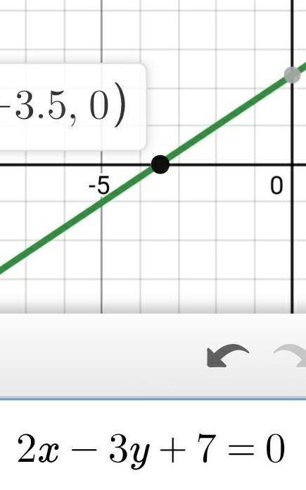 Draw the graph of linear equation 2x - 3y + 7 - 0) and hence find the coordinates of the point when