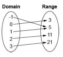 Use the mapping shown above to show the value of the function ƒ(x) at each point. Question 10 optio