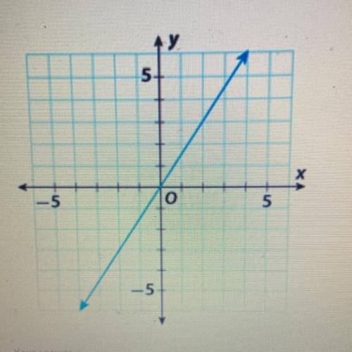 Find the slope of the line
Need help, don’t understand