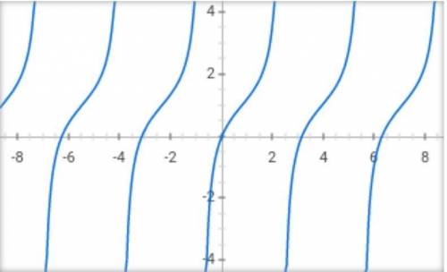 I need some help with y = tan(x − π/4 ) + 1