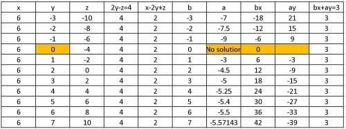 X-2y+z=2
bx+ay=3
-2y+z=-4
Choose appropriate values for a and b