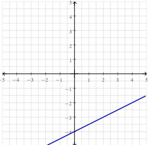 Graph the line with slope 1/2 and y-intercept −4.